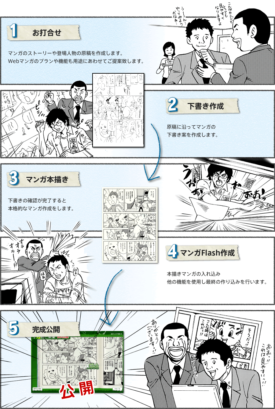 1 お打合せ マンガのストーリーや登場人物の原稿を作成します。Webマンガのプランや機能も用途にあわせてご提案致します。 2 下書き作成 原稿に沿ってマンガの下書き案を作成します。 3 マンガ本描き 下書きの確認が完了すると本格的なマンガ作成をします。 4 マンガFlash作成 本描きマンガの入れ込み 他の機能を使用し最終の作り込みを行います。 5 完成公開