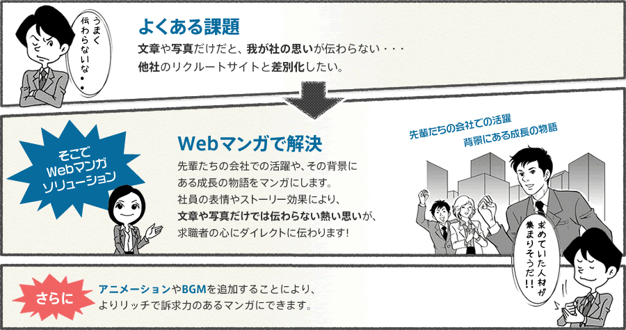 よくある課題 文章や写真だけだと、我が社の思いが伝わらない・・・ 他社のリクルートサイトと差別化したい。 そこでWebマンガソリューション Webマンガで解決 先輩たちの会社での活躍や、その背景にある成長の物語をマンガにします。社員の表情やストーリー効果により、文章や写真だけでは伝わらない熱い思いが、求職者の心にダイレクトに伝わります！ さらにアニメーションやBGMを追加することにより、よりリッチで訴求力のあるマンガにできます。