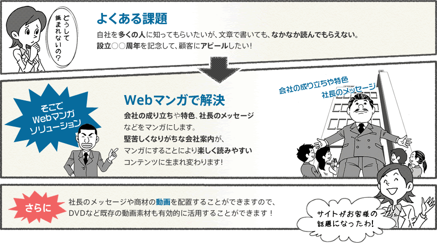 よくある課題 自社を多くの人に知ってもらいたいが、文章で書いても、なかなか読んでもらえない。設立○○周年を記念して、顧客にアピールしたい！ そこでWebマンガソリューション Webマンガで解決 会社の成り立ちや特色、社長のメッセージなどをマンガにします。堅苦しくなりがちな会社案内が、マンガにすることにより楽しく読みやすいコンテンツに生まれ変わります！ さらに社長のメッセージや商材の動画を配置することができますので、DVDなど既存の動画素材も有効的に活用することができます！