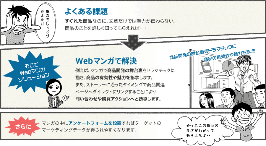 よくある課題 すぐれた商品なのに、文章だけでは魅力が伝わらない。商品のことを詳しく知ってもらえれば・・・ そこでWebマンガソリューション Webマンガで解決 例えば、マンガで商品開発の舞台裏をドラマチックに描き、商品の有効性や魅力を訴求します。また、ストーリーに沿ったタイミングで商品関連ページへダイレクトにリンクすることにより問い合わせや購買アクションへと誘導します。 さらにマンガの中にアンケートフォームを設置すればターゲットのマーケティングデータが得られやすくなります。