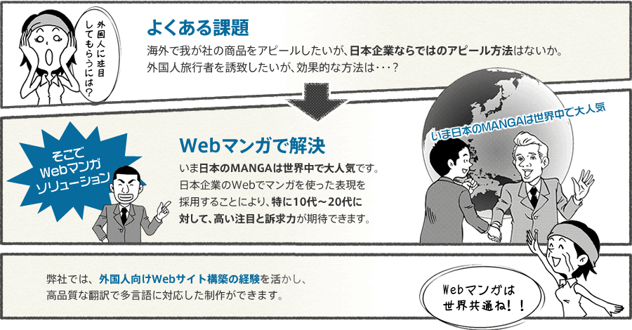 よくある課題 海外で我が社の商品をアピールしたいが、日本企業ならではのアピール方法はないか。外国人旅行者を誘致したいが、効果的な方法は・・・？ そこでWebマンガソリューション Webマンガで解決 いま日本のMANGAは世界中で大人気です。日本企業のWebでマンガを使った表現を採用することにより、特に10代～20代に対して、高い注目と訴求力が期待できます。 弊社では、外国人向けWebサイト構築の経験を活かし、高品質な翻訳で多言語に対応した制作ができます。